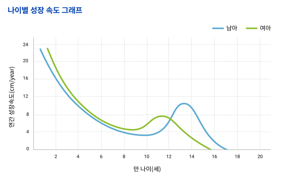 골 성숙도 단계별 소아 교정 계획 비교